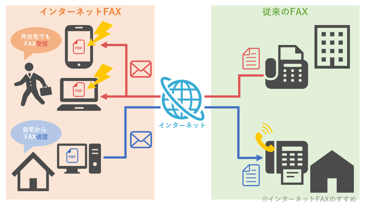インターネットFAXのしくみを書いたイラスト