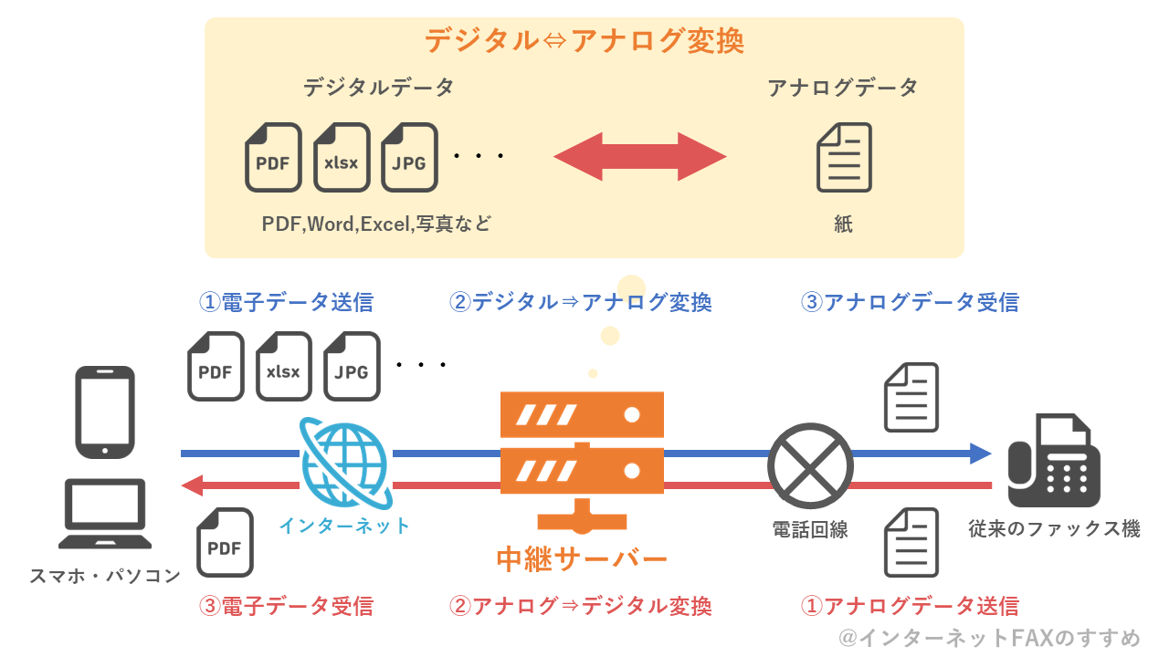 インターネットFAXのしくみを書いたイラスト