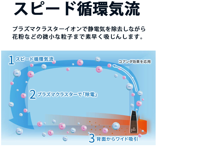 循環気流の説明画像