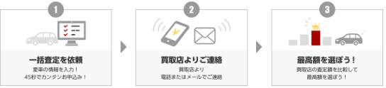 愛車を最高額で売却するまでの流れ