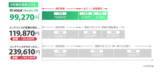 メンテナンス料金を他メーカーと比較したイラスト