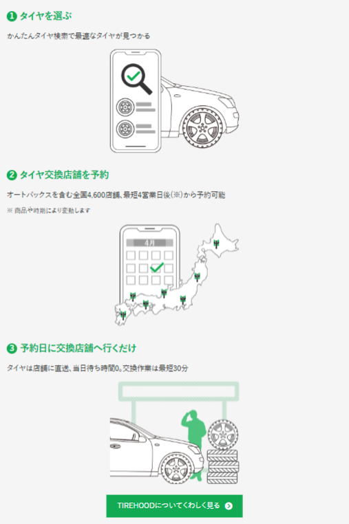 タイヤフッドの注文の流れを紹介したイラスト