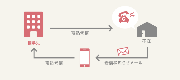 留守番電話機能で音声をデータ化しているイメージイラスト