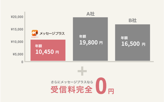 受信料を他社と比較した棒グラフ