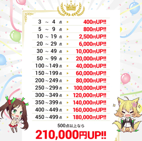 ボーナス上乗せ金額の表