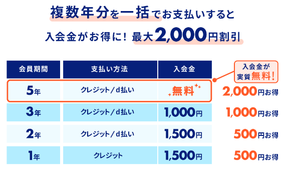 複数年を一括払いにしたときの表