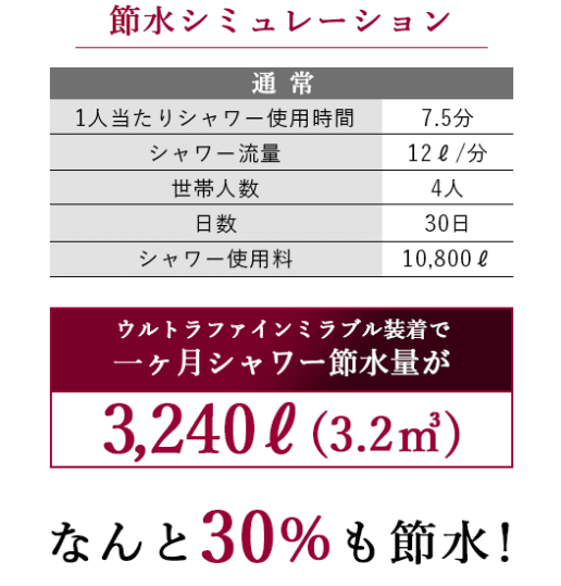 水の節水効果を表した表