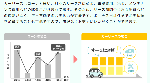 ローンとカーリースとの違いについての説明