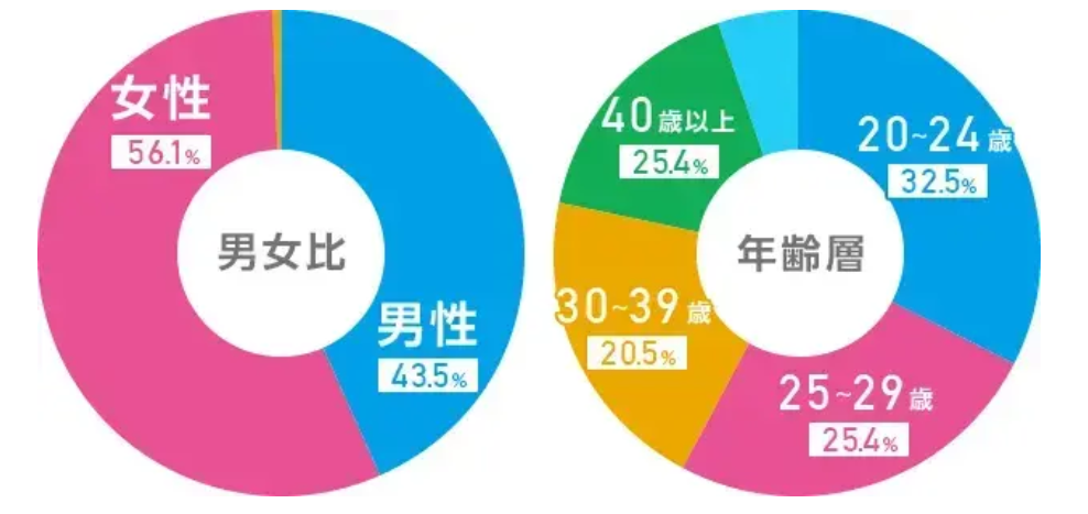 男女比と年齢層の円グラフ