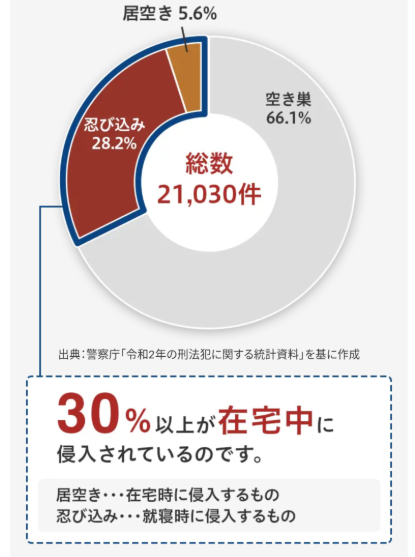 住宅で発生した侵入窃盗の手口の割合の円グラフ