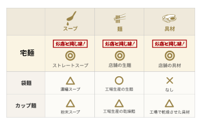 宅麺のスープ、麺、具材の評価をしたイラスト