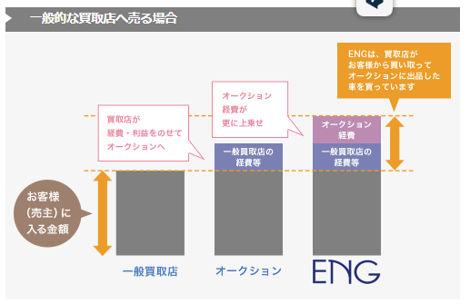 買取店へ売った場合の棒グラフ