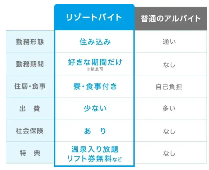 リゾートバイトのメリットをあらわした表