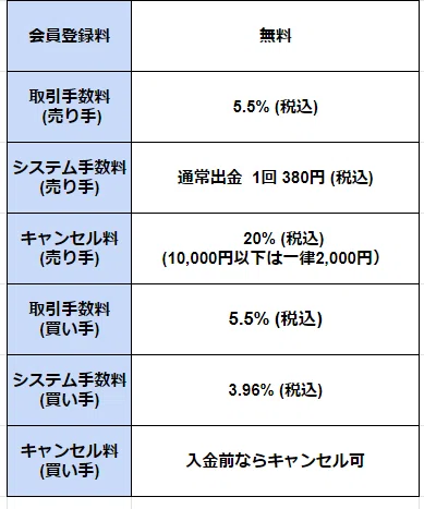 チケットの購入手数料一覧表