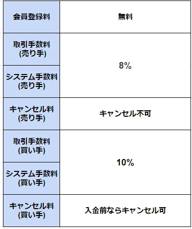 チケットの購入手数料一覧表