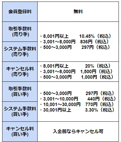 チケットの購入手数料一覧表