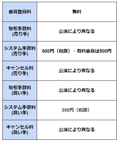 チケットの購入手数料一覧表